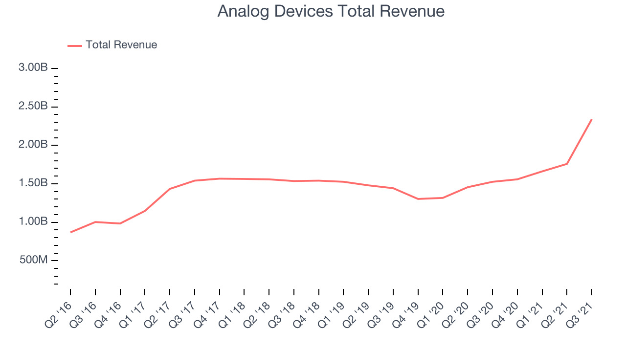 Analog Devices Total Revenue