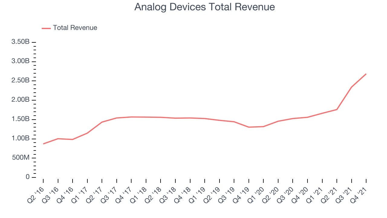 Analog Devices Total Revenue