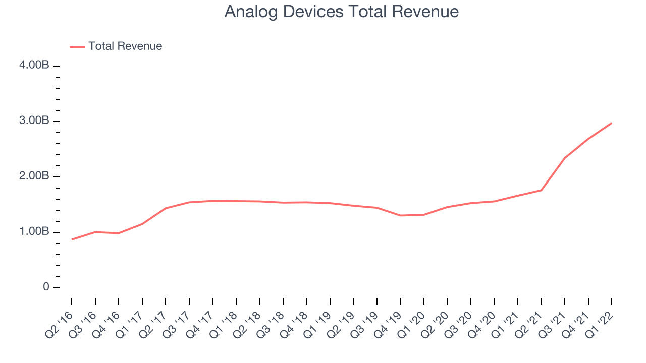 Analog Devices Total Revenue