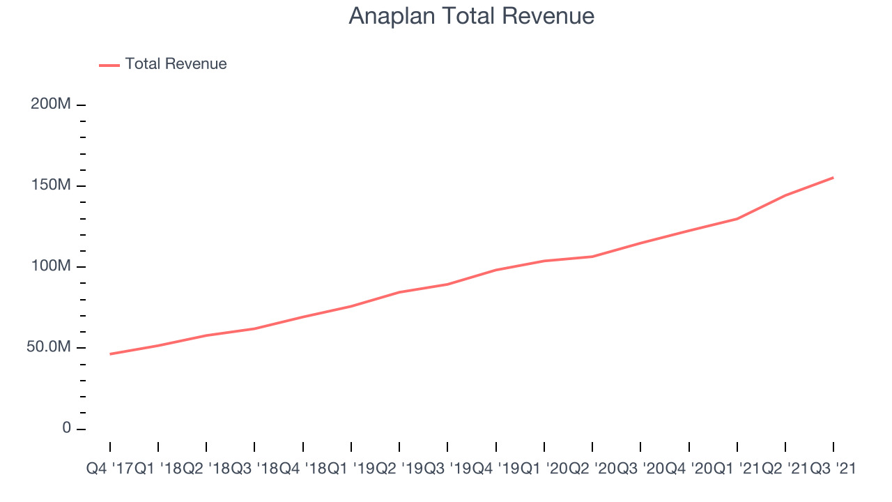 Anaplan Total Revenue