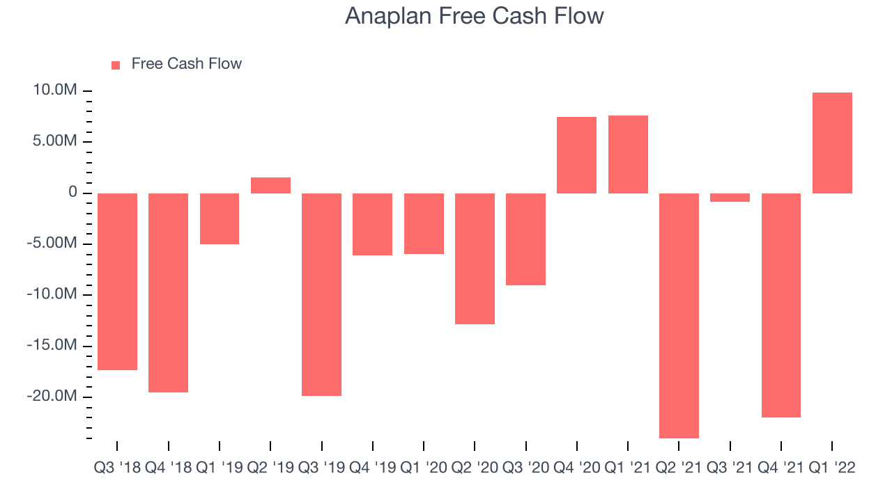 Anaplan Free Cash Flow