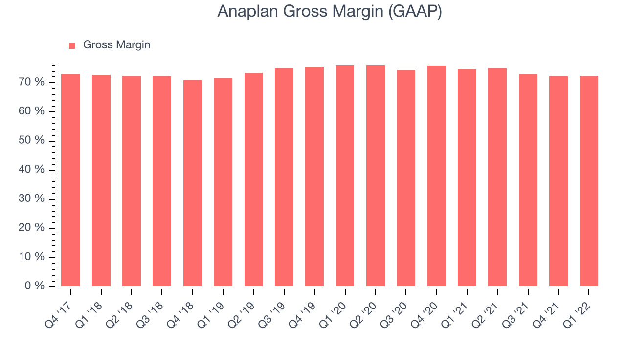 Anaplan Gross Margin (GAAP)