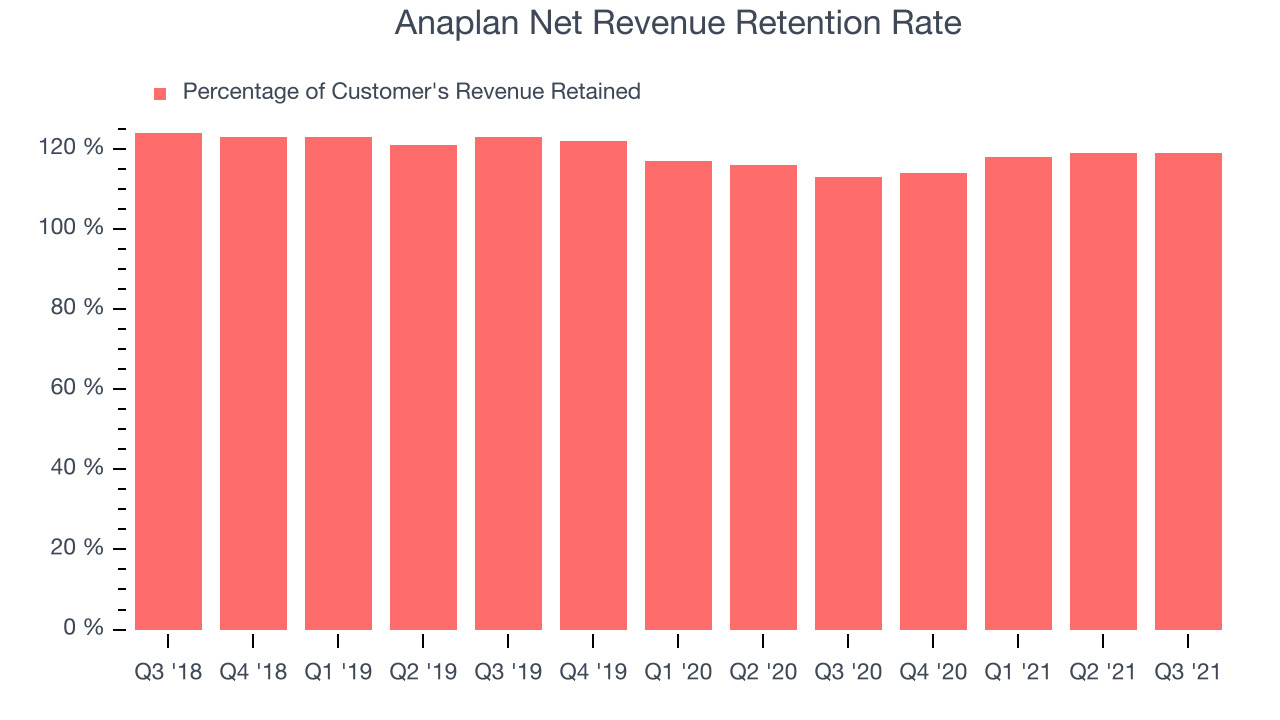 Anaplan Net Revenue Retention Rate