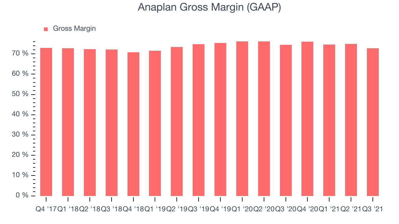 Anaplan Gross Margin (GAAP)