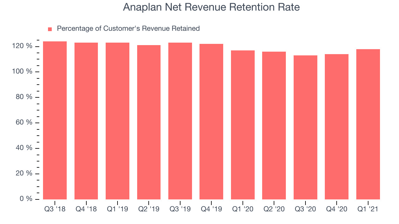 Anaplan Net Revenue Retention Rate