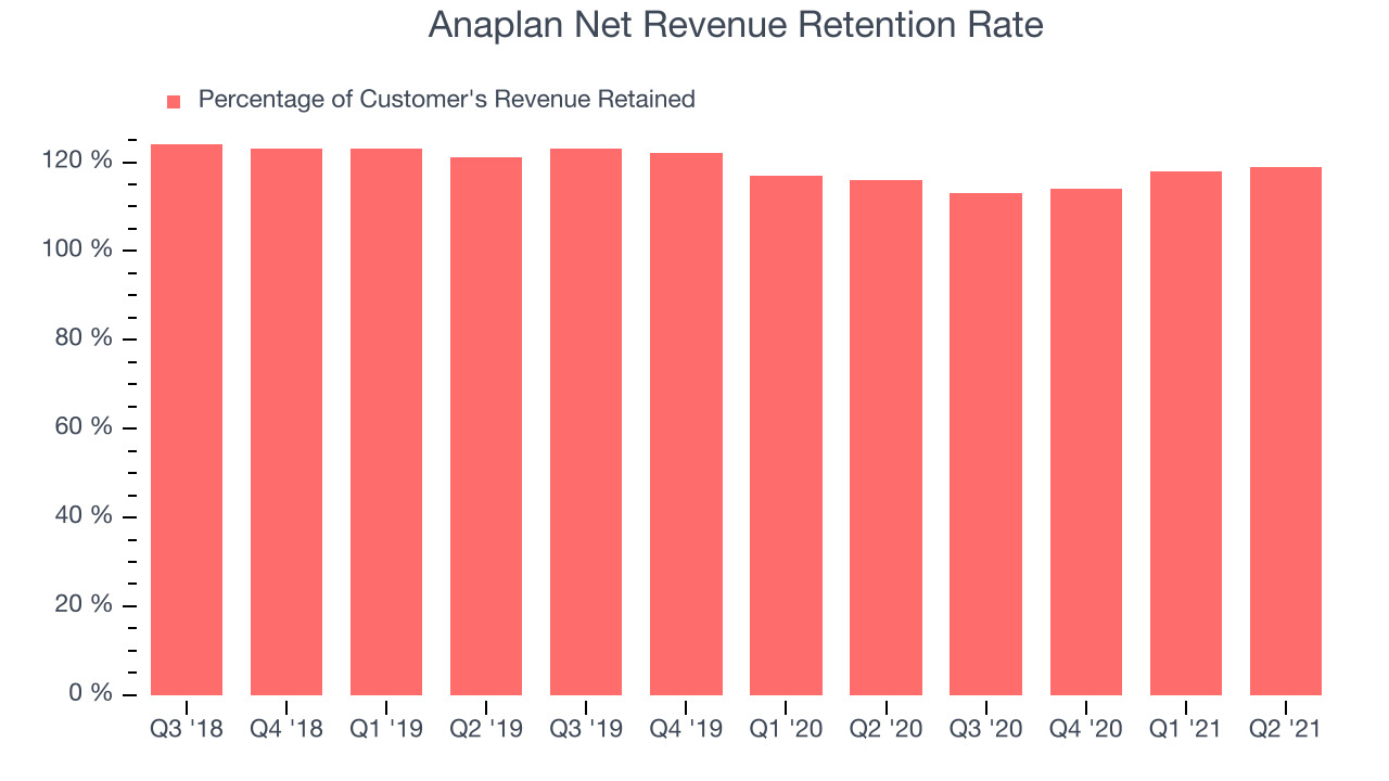 Anaplan Net Revenue Retention Rate