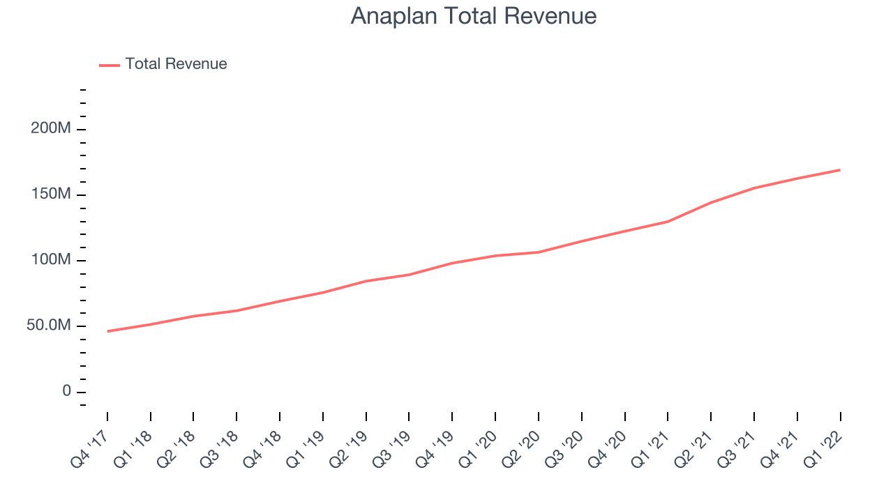 Anaplan Total Revenue