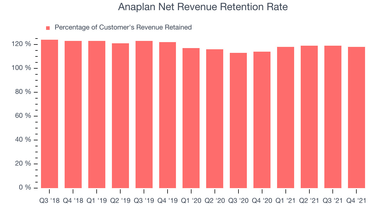 Anaplan Net Revenue Retention Rate