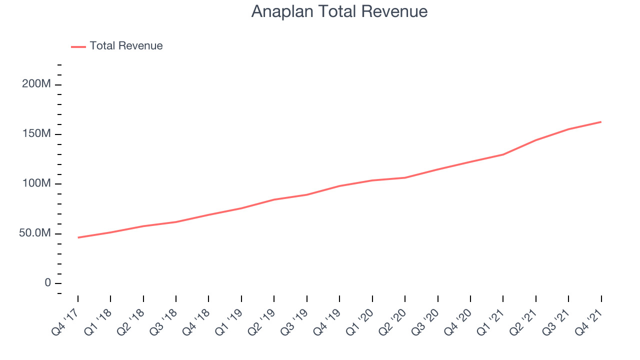 Anaplan Total Revenue