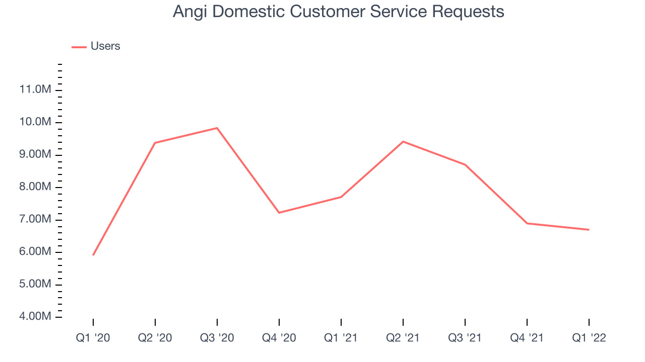 Angi Domestic Customer Service Requests 