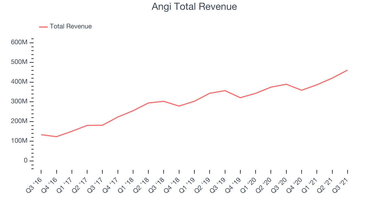 Angi Total Revenue