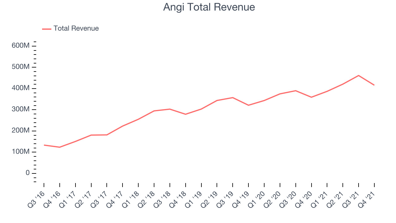 Angi Total Revenue