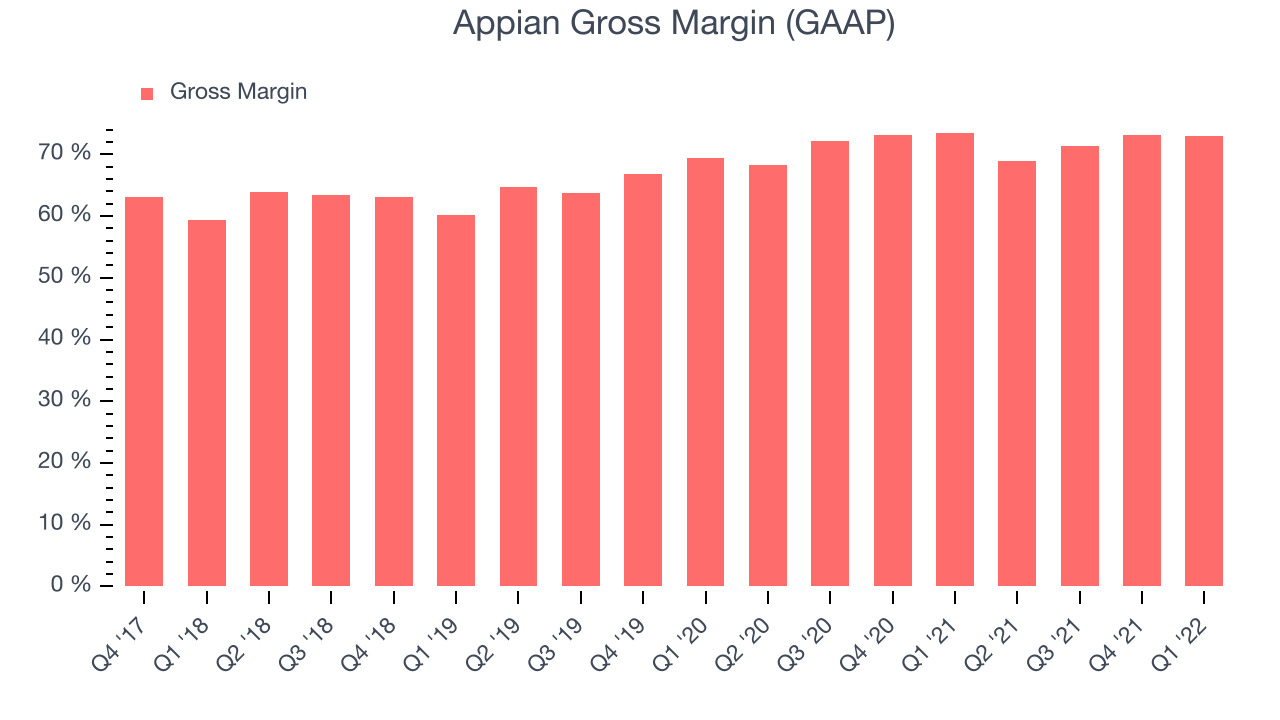 Appian Gross Margin (GAAP)
