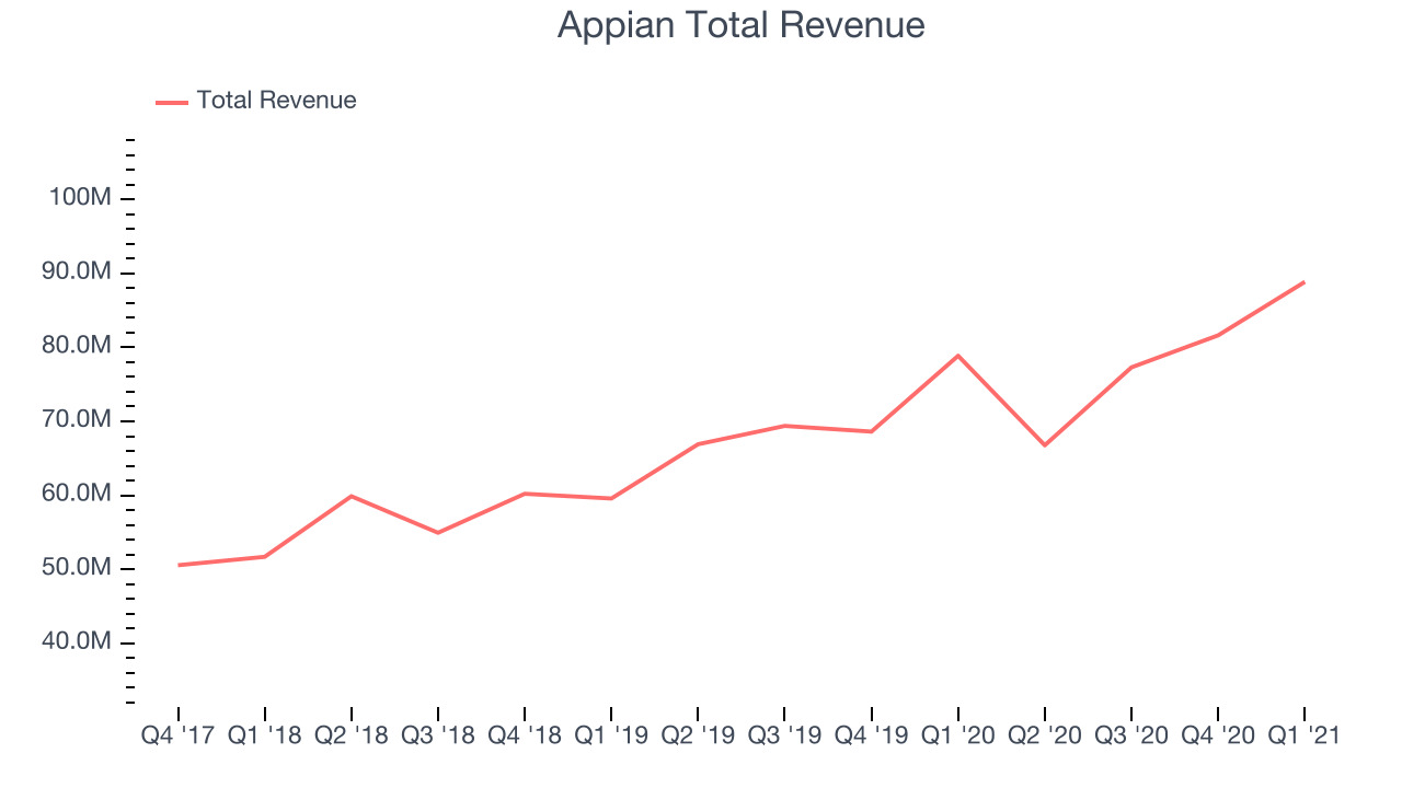 Appian Total Revenue