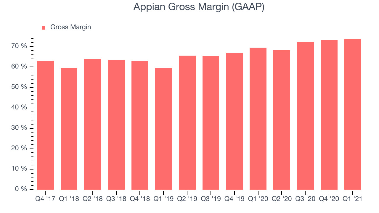 Appian Gross Margin (GAAP)