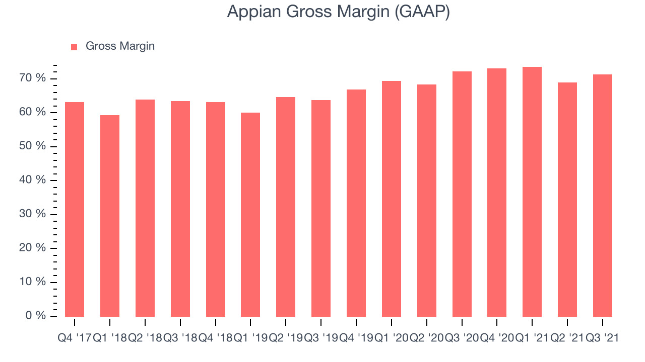 Appian Gross Margin (GAAP)
