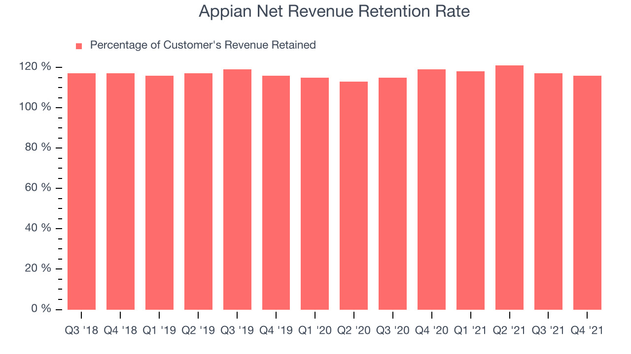 Appian Net Revenue Retention Rate