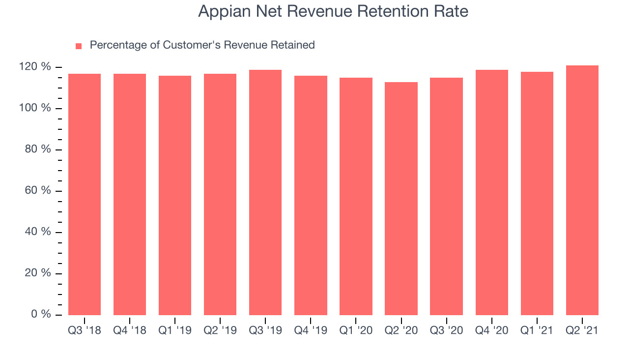 Appian Net Revenue Retention Rate