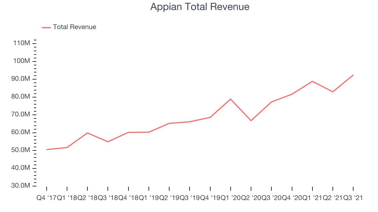 Appian Total Revenue