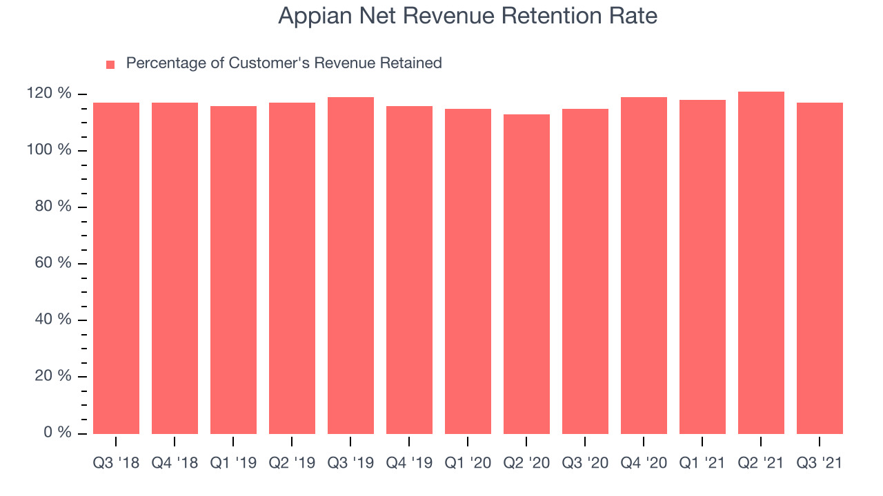 Appian Net Revenue Retention Rate