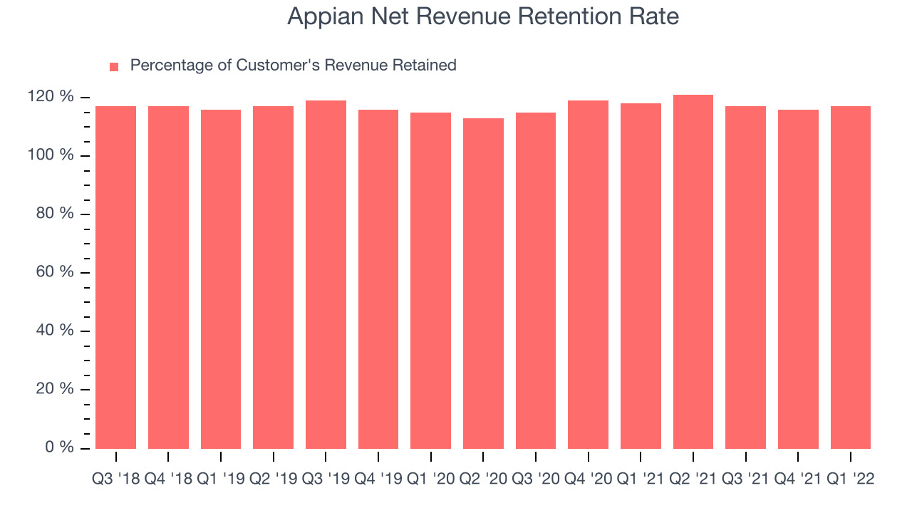 Appian Net Revenue Retention Rate
