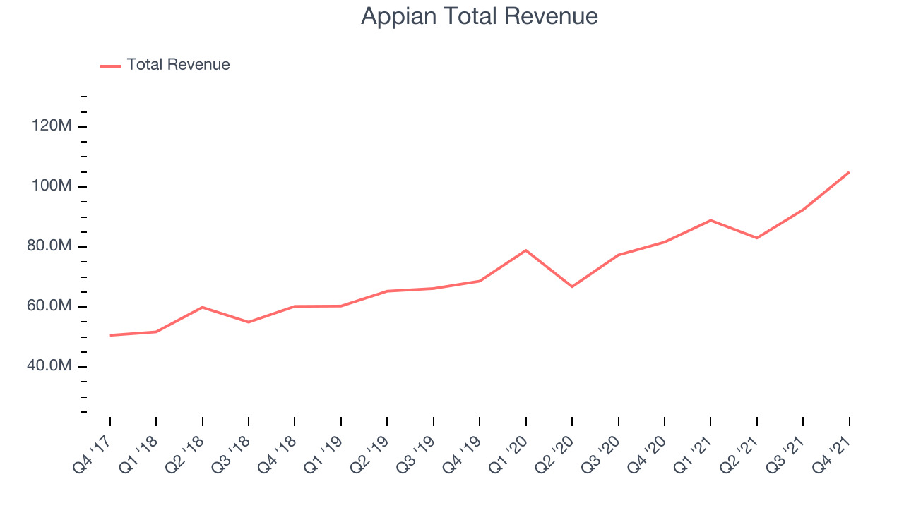 Appian Total Revenue