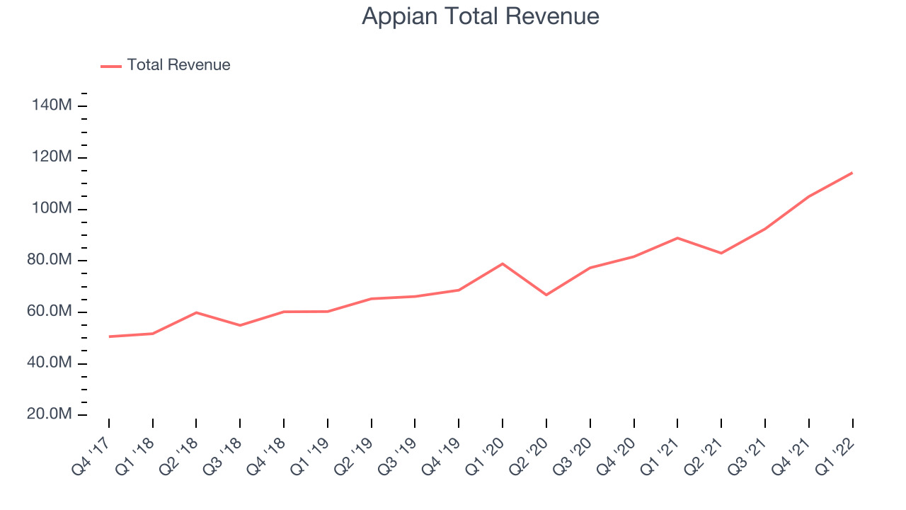 Appian Total Revenue