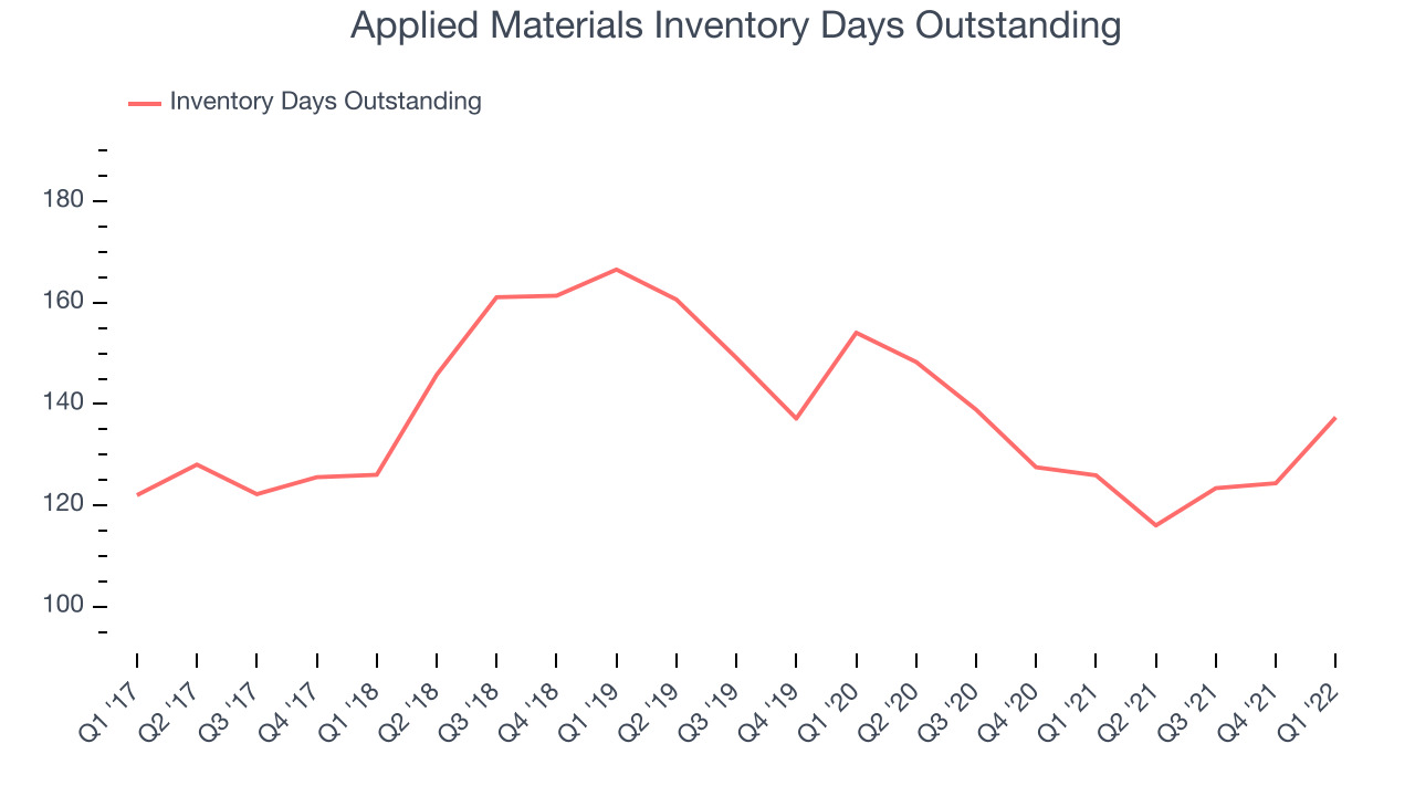 Applied Materials Inventory Days Outstanding