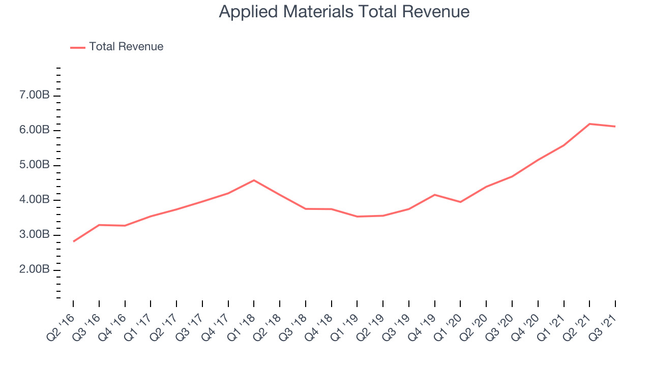 Applied Materials Total Revenue