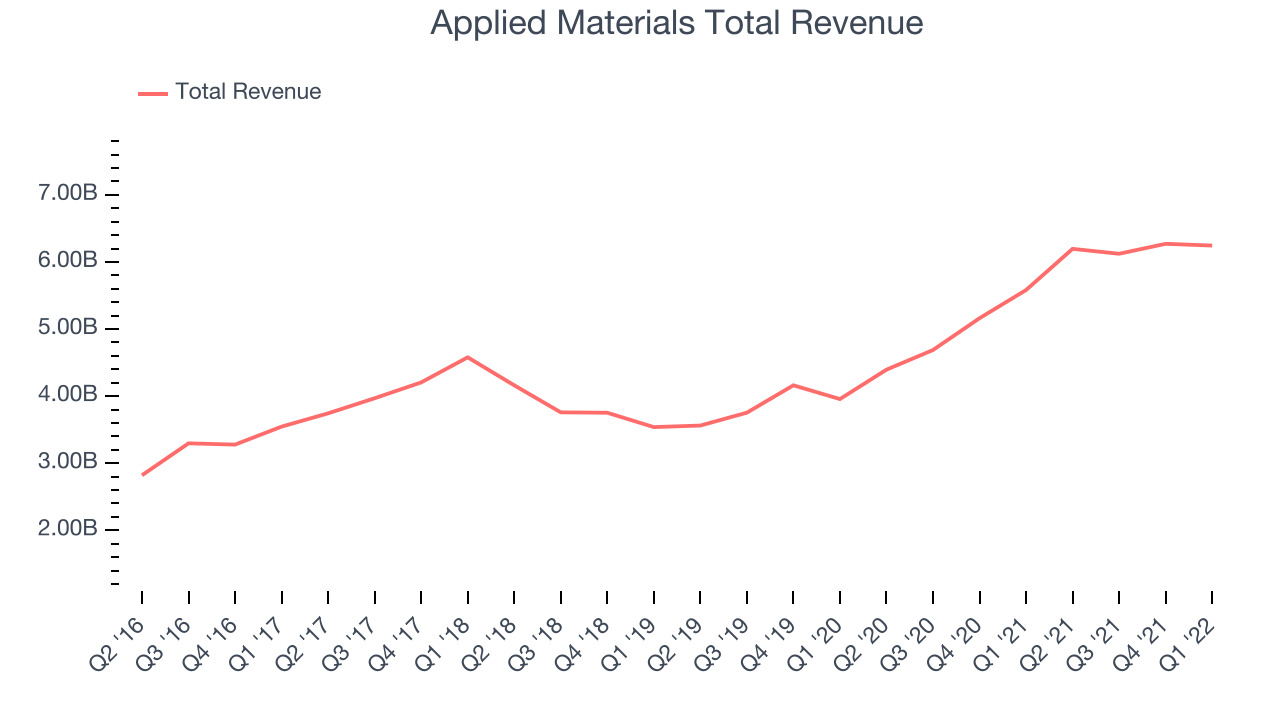 Applied Materials Total Revenue