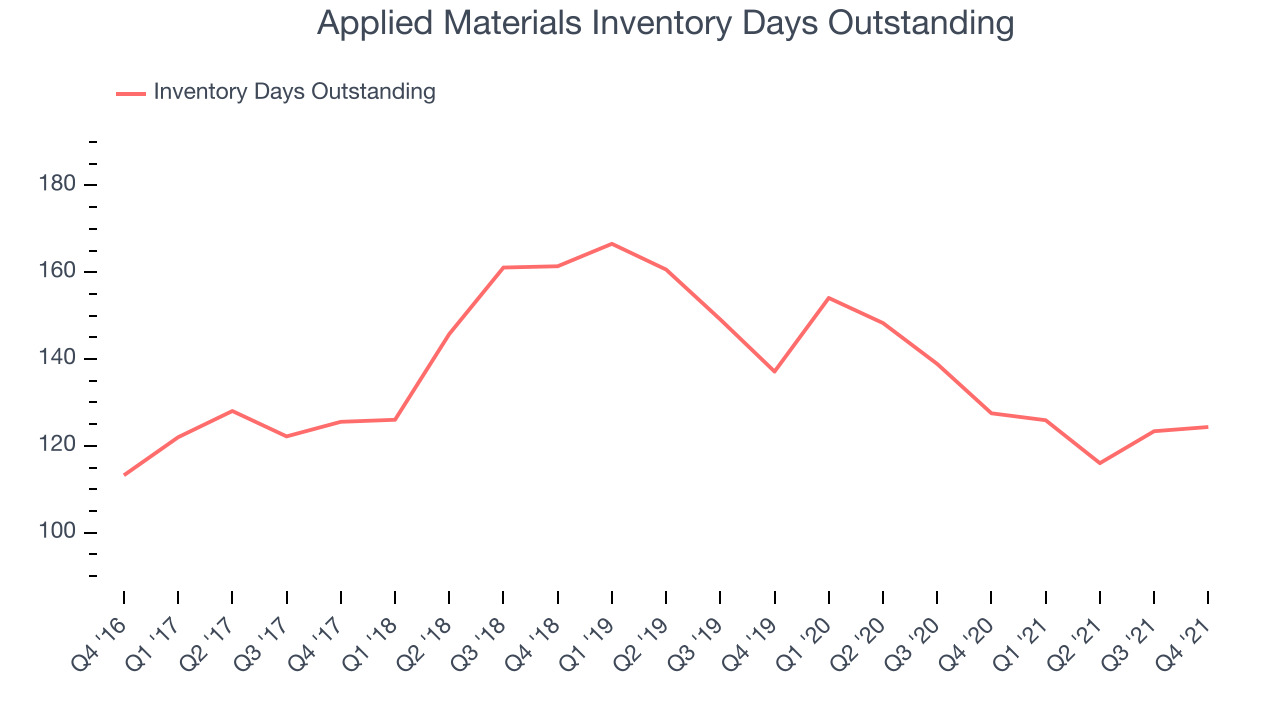 Applied Materials Inventory Days Outstanding