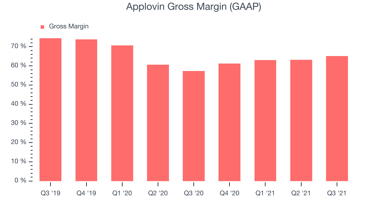 Applovin Gross Margin (GAAP)