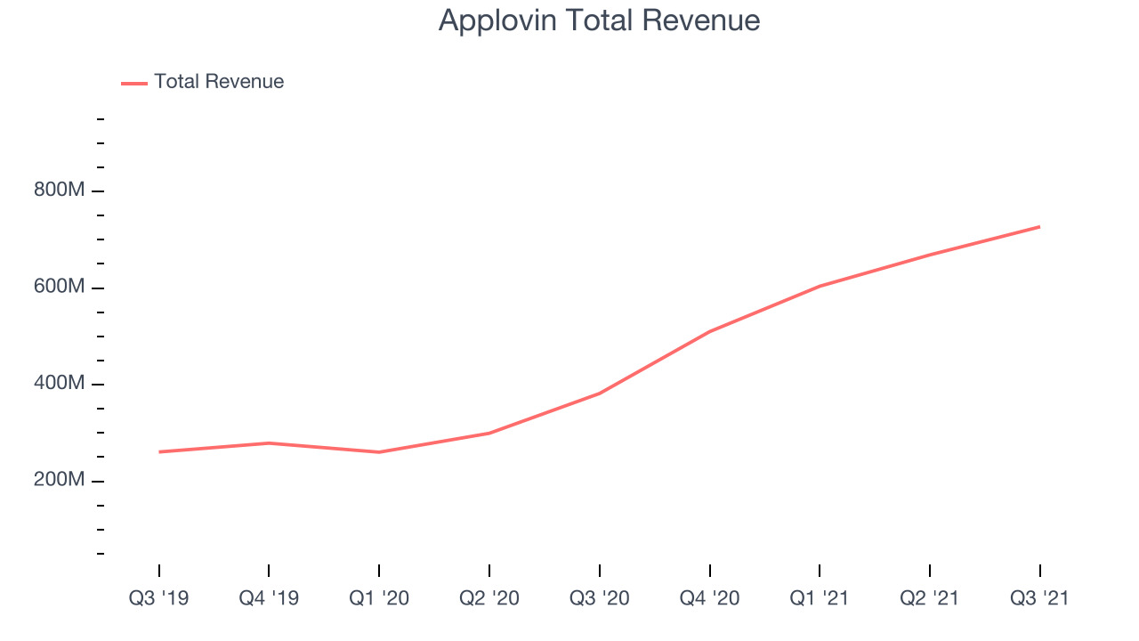 Applovin Total Revenue