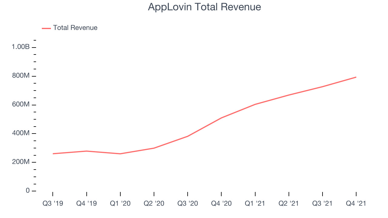 AppLovin Total Revenue