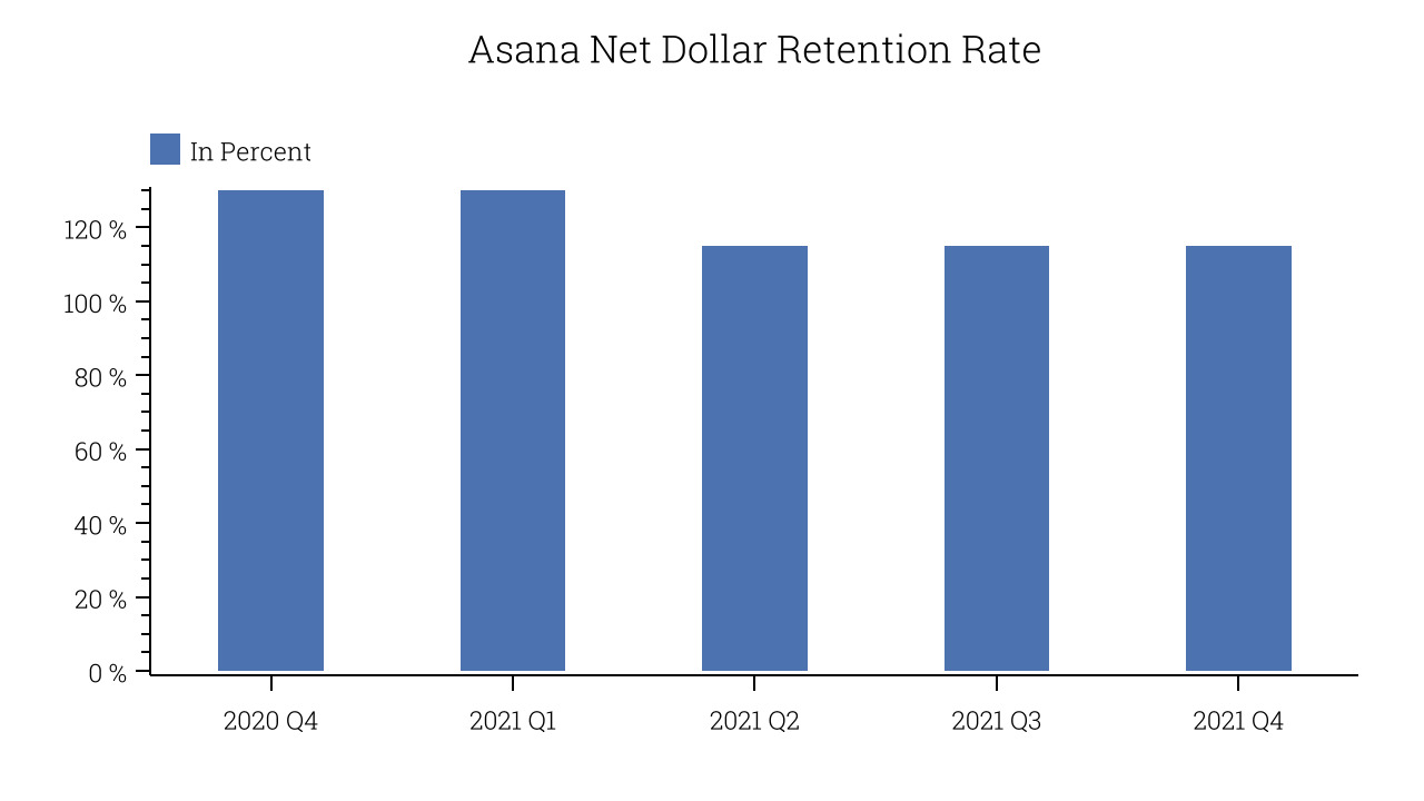 Asana Net Dollar Retention Rate