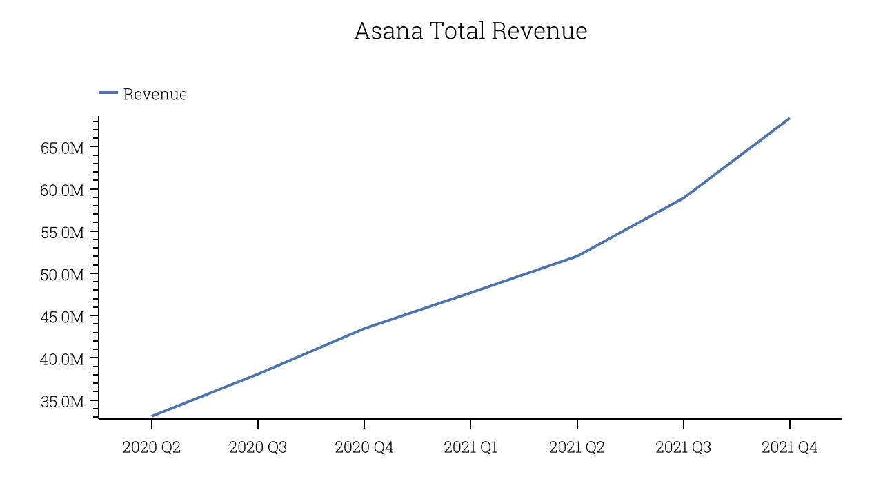 Asana Total Revenue