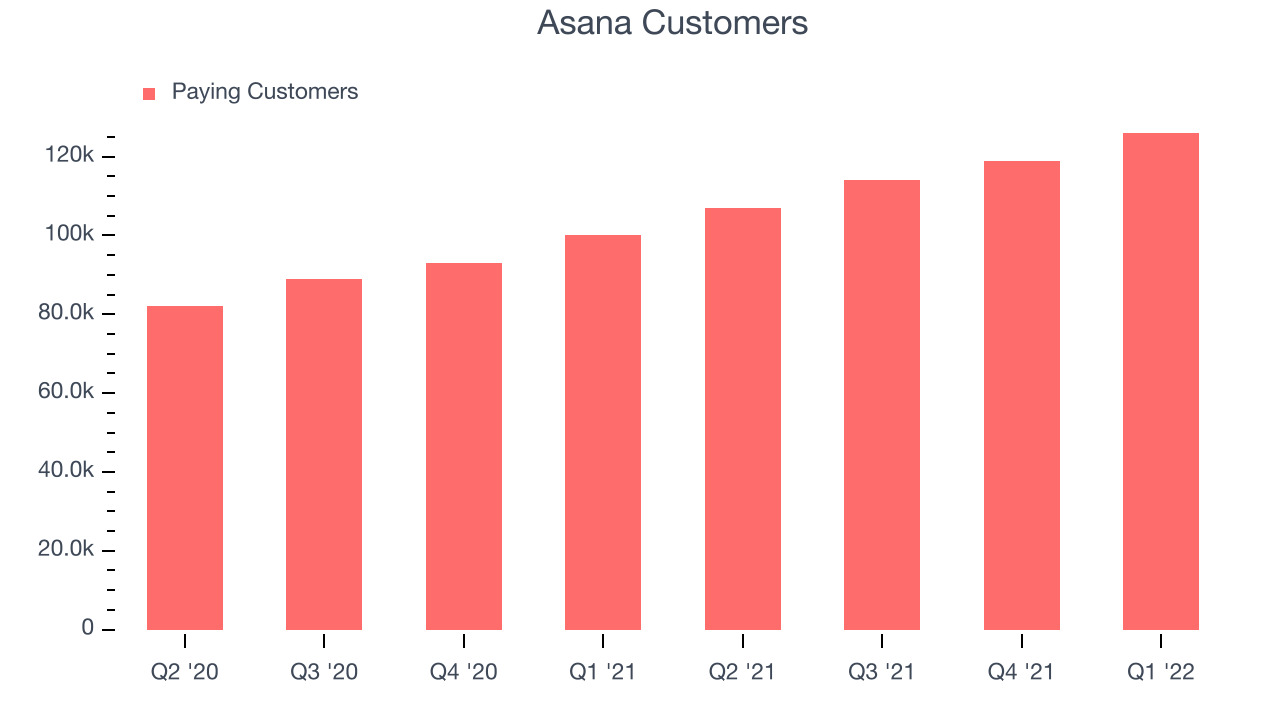 Asana Customers