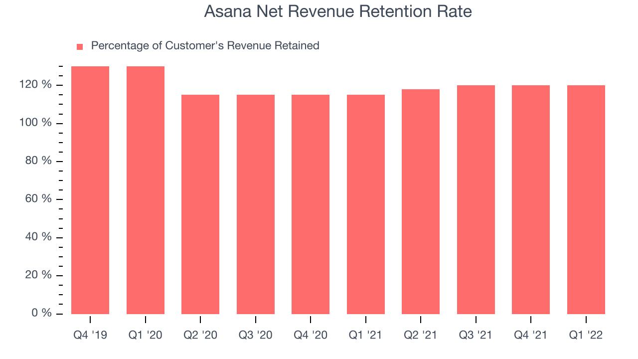 Asana Net Revenue Retention Rate