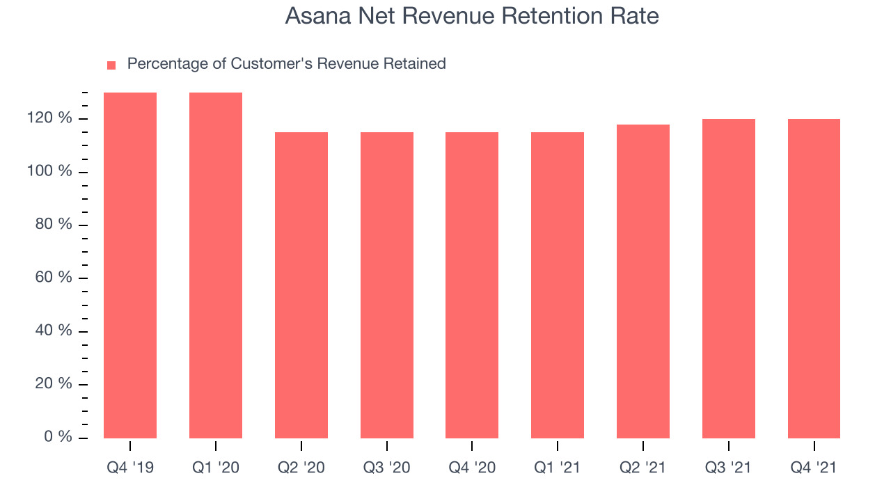 Asana Net Revenue Retention Rate