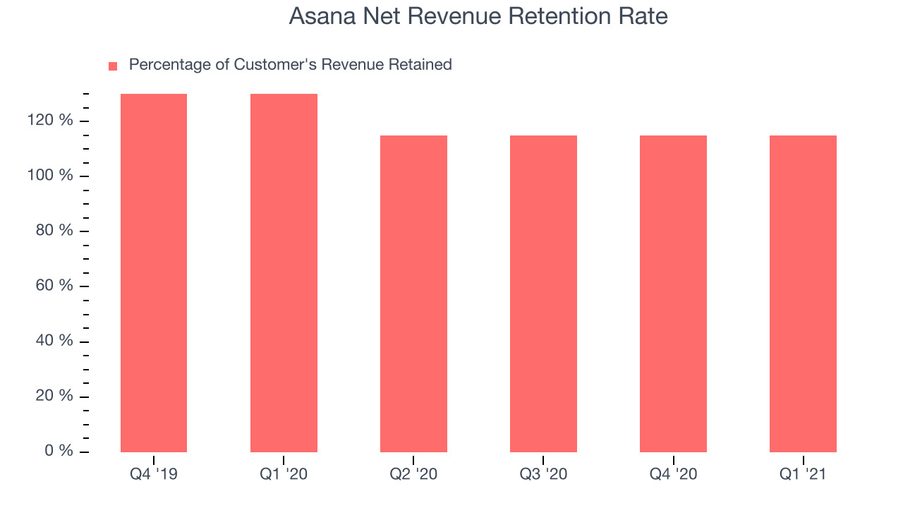 Asana Net Revenue Retention Rate