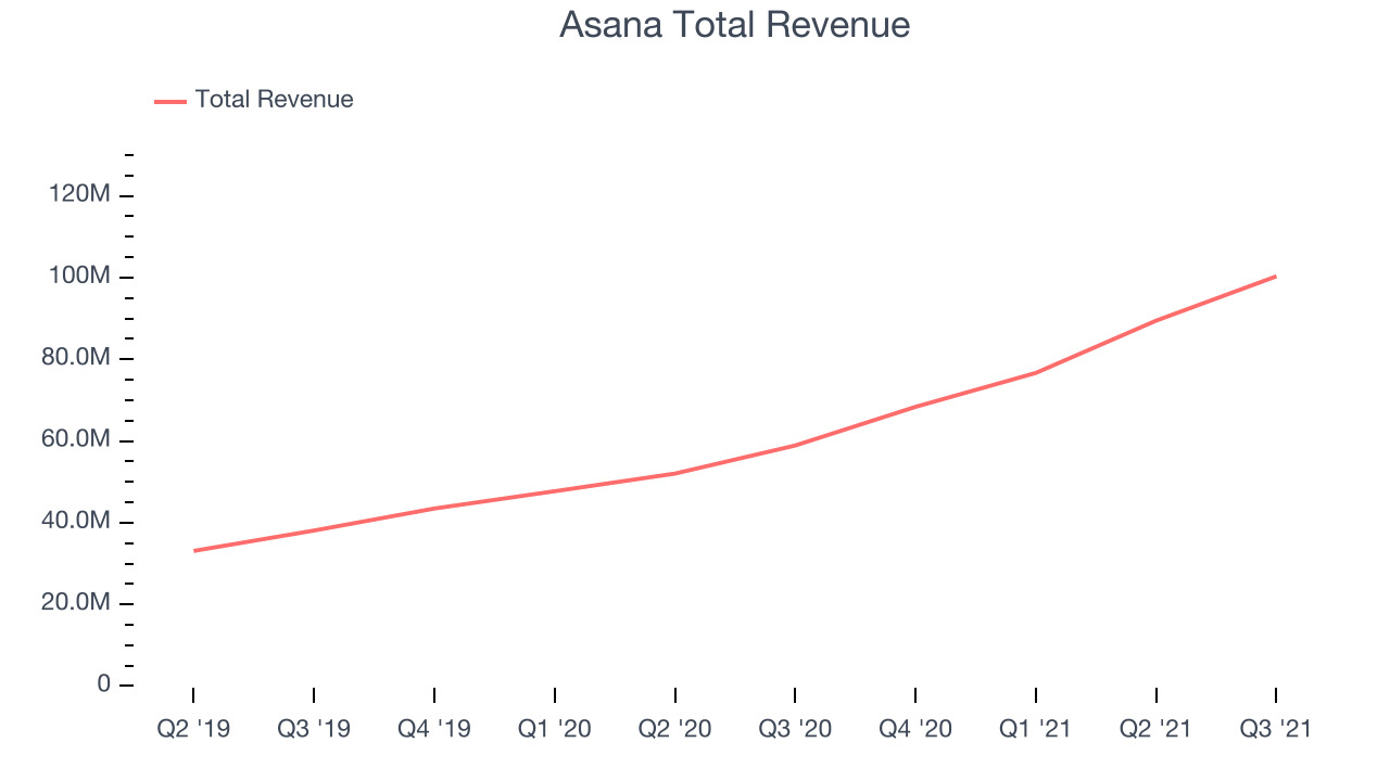 Asana Total Revenue