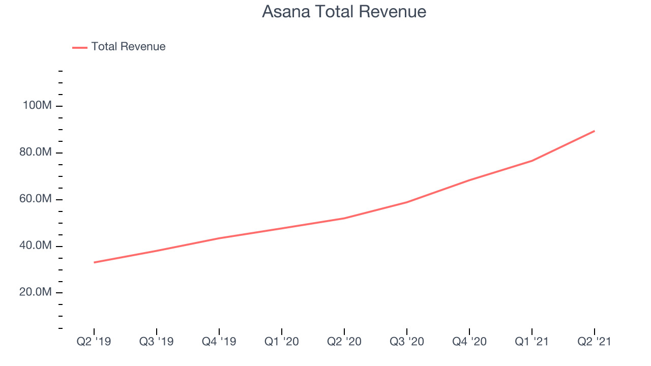 Asana Total Revenue