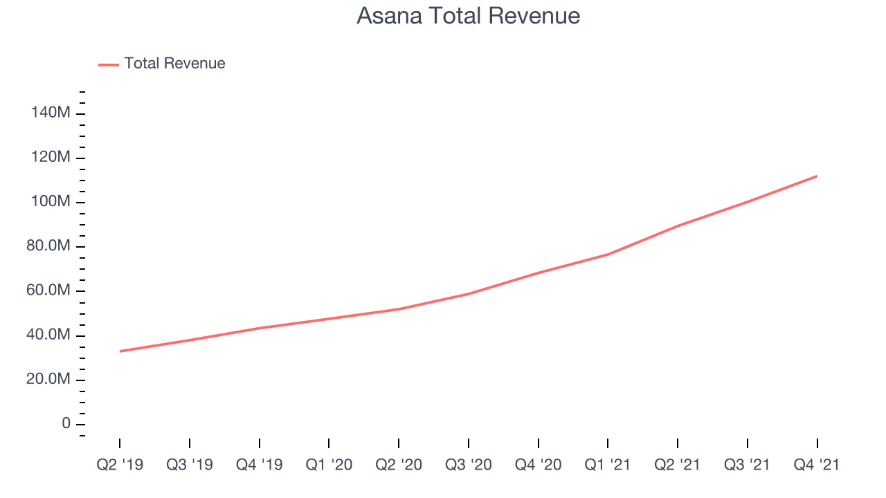 Asana Total Revenue