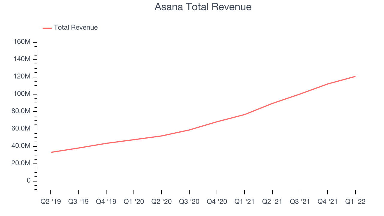 Asana Total Revenue