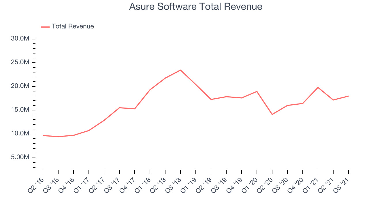 Asure Software Total Revenue