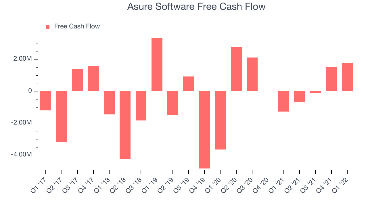Asure Software Free Cash Flow
