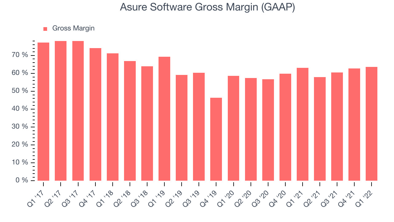 Asure Software Gross Margin (GAAP)