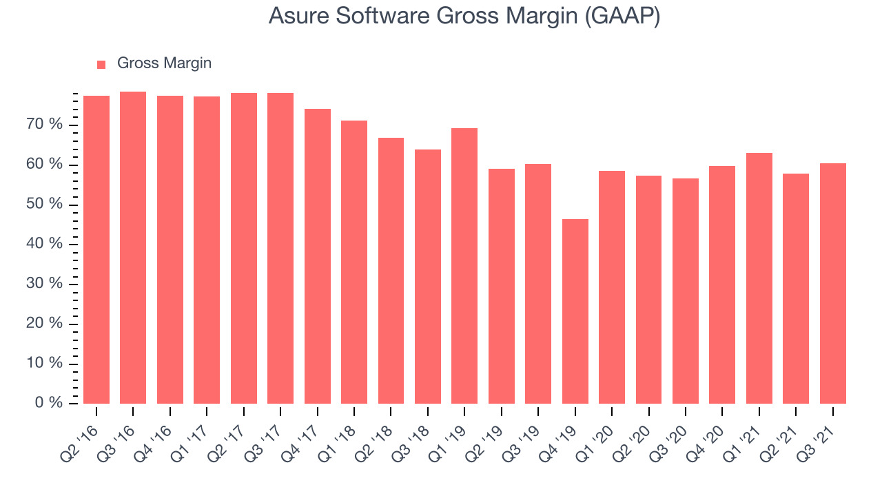 Asure Software Gross Margin (GAAP)