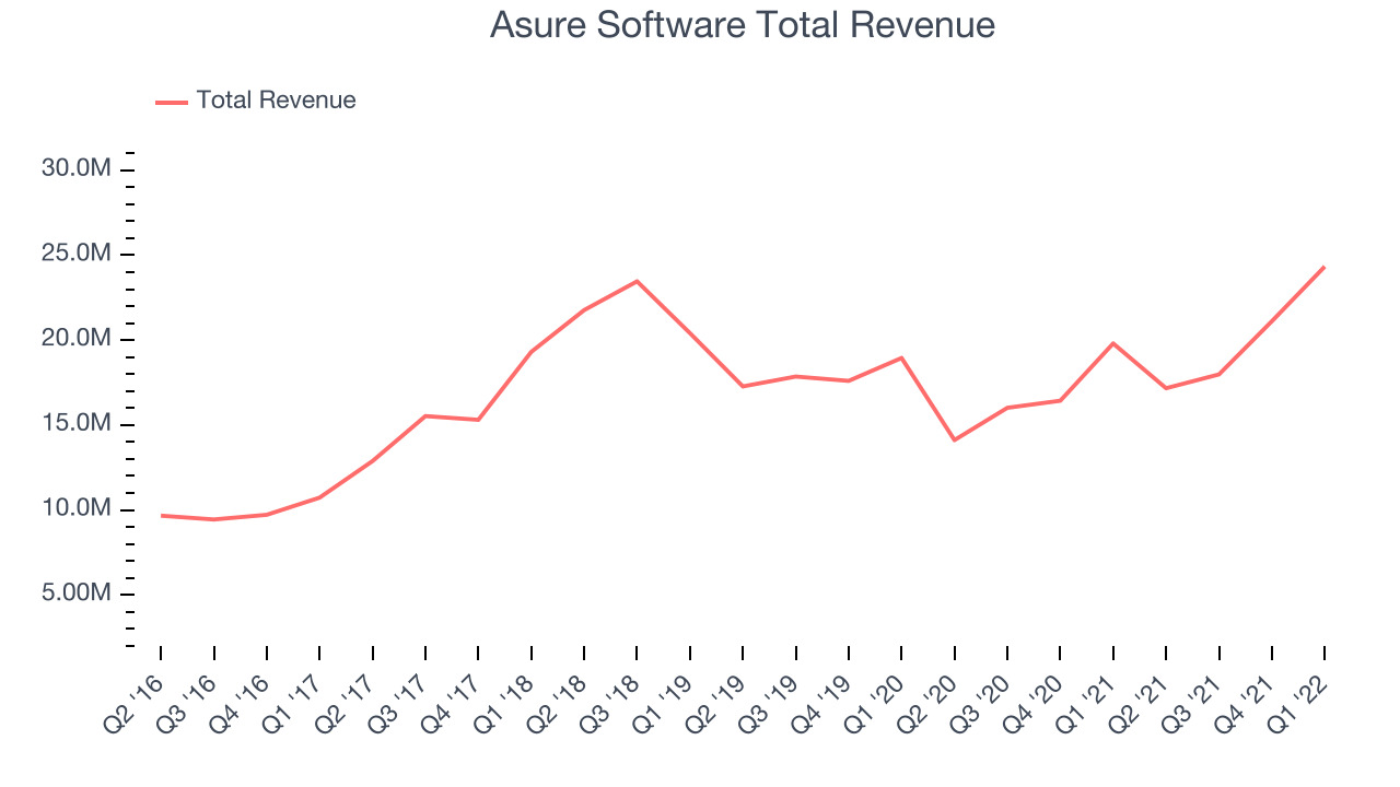 Asure Software Total Revenue