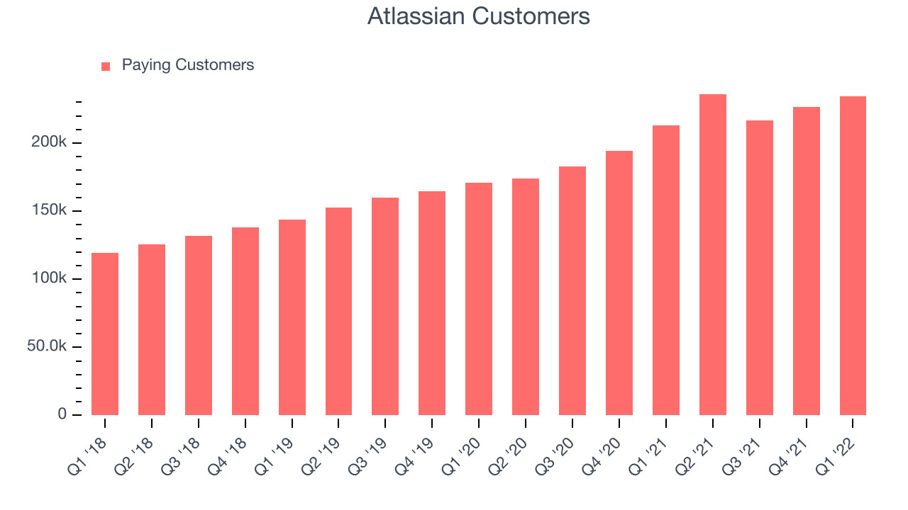 Atlassian Customers